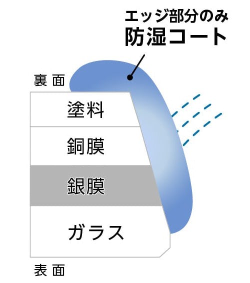防湿ミラーST(スタンダード)
