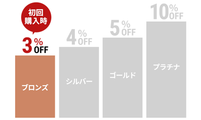 当店だけの3つの割引｜オーダーガラス板.COM