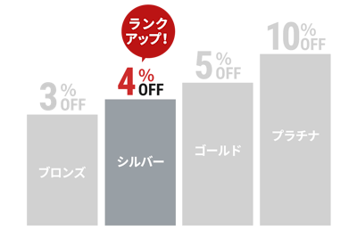 当店だけの3つの割引｜オーダーガラス板.COM