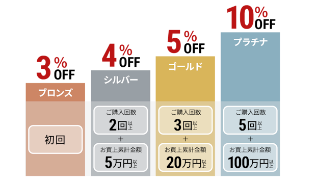 ご購入回数・金額で割引率が上がる