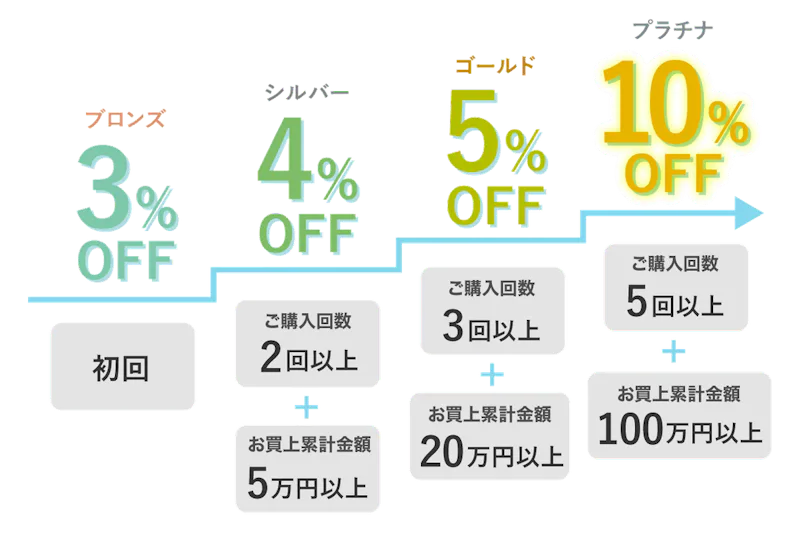 2度目、3度目のご注文でどんどんお得になるリピート割引|オーダー 2度目、3度目のご注文でどんどんお得になるリピート割引|オーダー