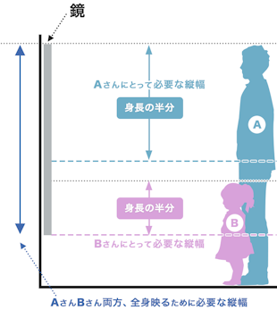 複数の人が使う鏡の例