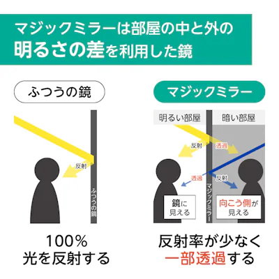 マジックミラー ガラス製 アクリル製の2種 ハーフミラー マジックミラー ガラス製 アクリル製の2種 ハーフミラー