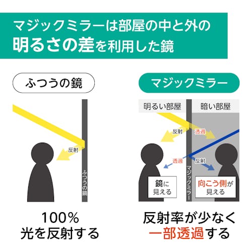 マジックミラーは部屋の中と外の明るさの差を利用した鏡