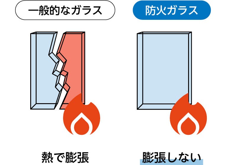 防火ガラス(耐火ガラス) - 温度が上がっても膨張しにくい