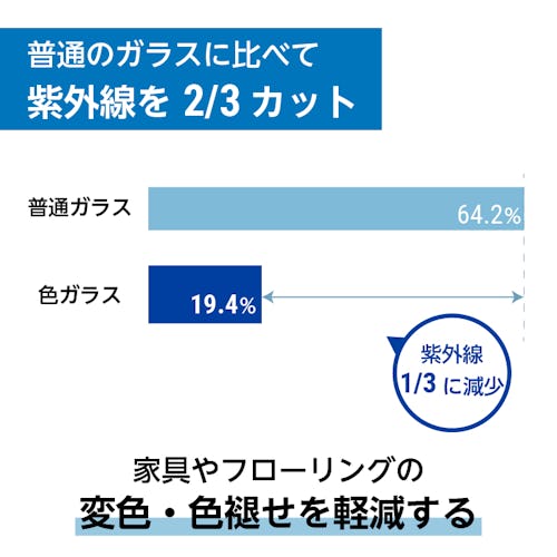 普通のガラスに比べて紫外線を2/3カット